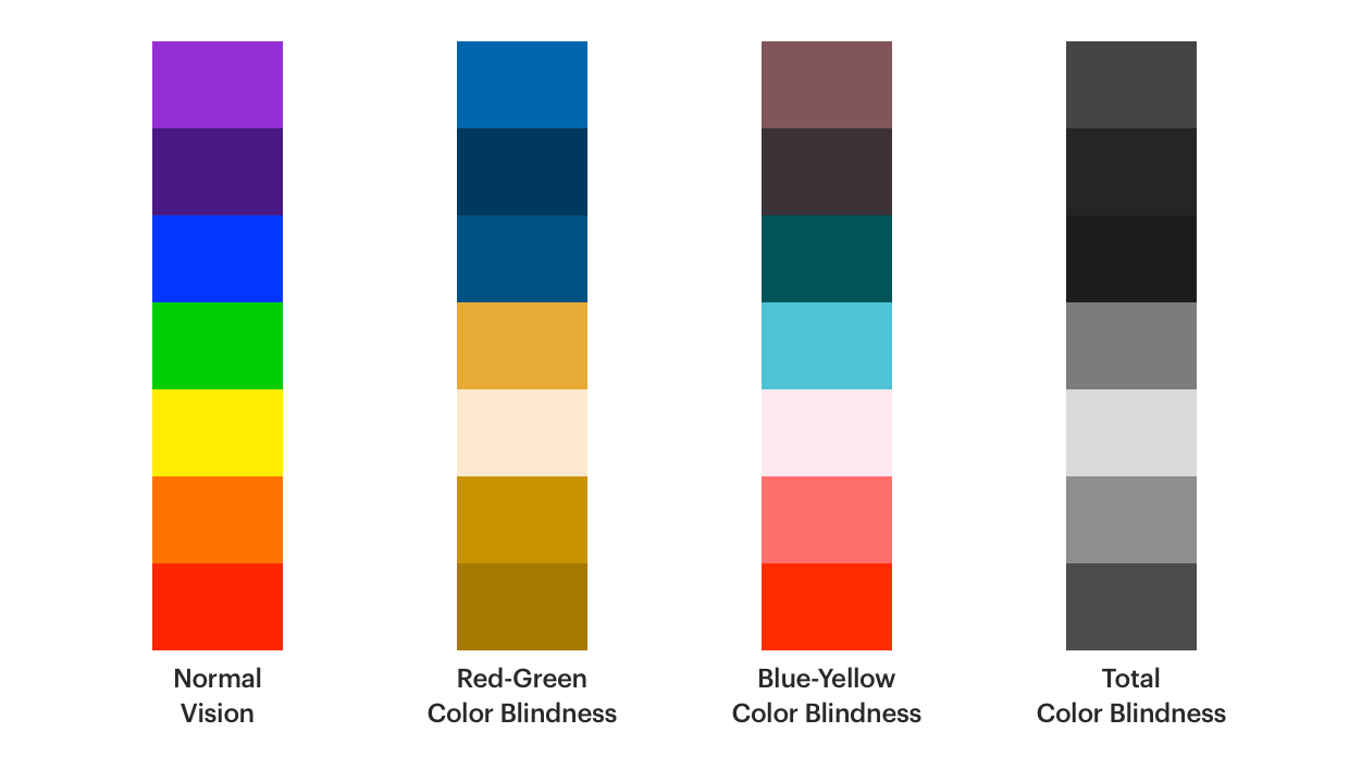 Four columns with various color shades to compare how color appears to a user who is color blind user versus a user who is not