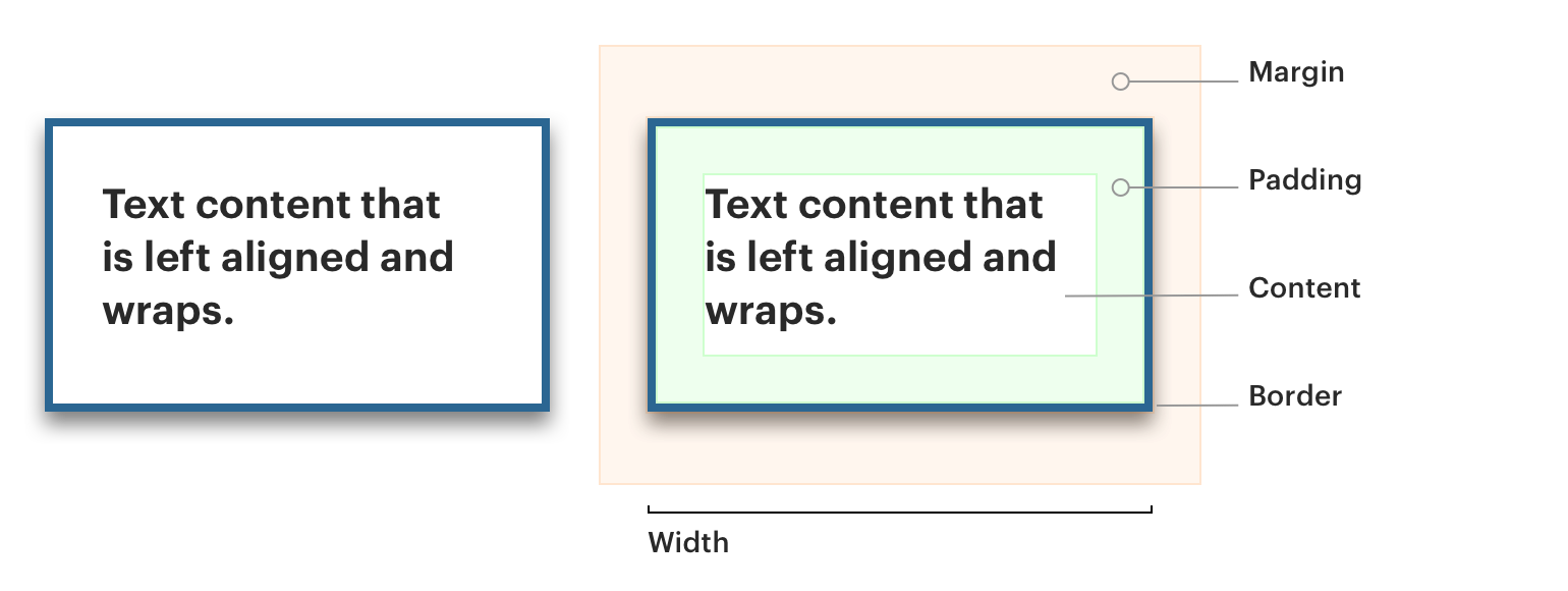 Box model structure with a larger box representing the margin around a smaller box representing content with its padding and border.