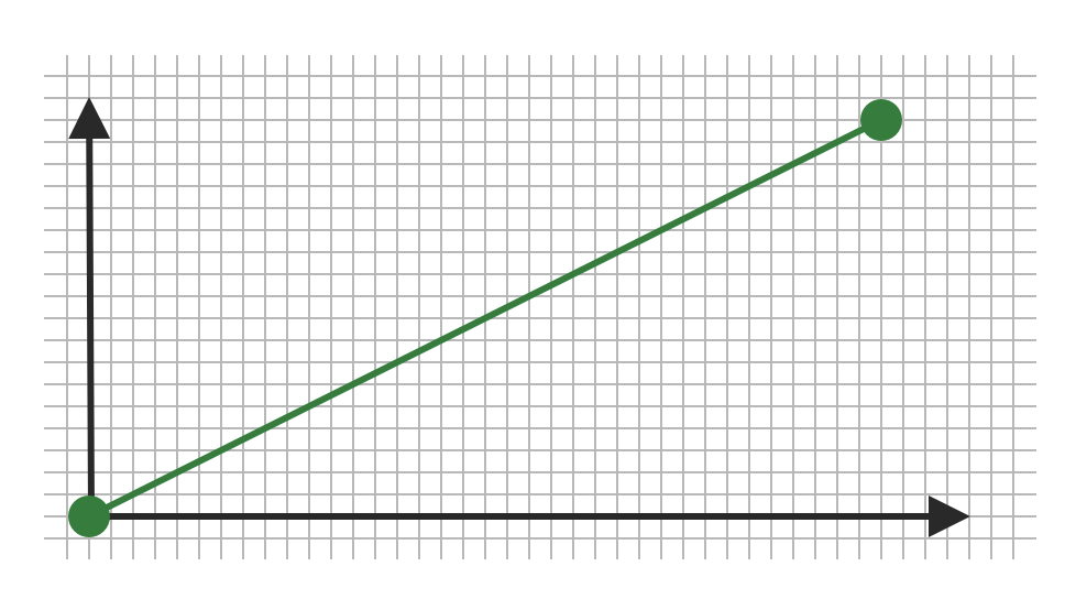 Graph to show linear animation timing