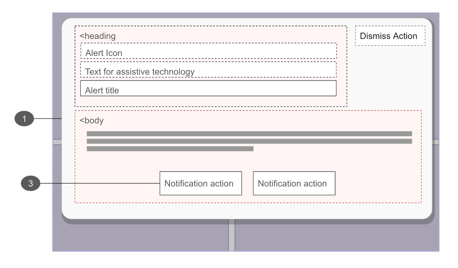 Diagram for alert dialogs, annotating the required layout of the elements listed below