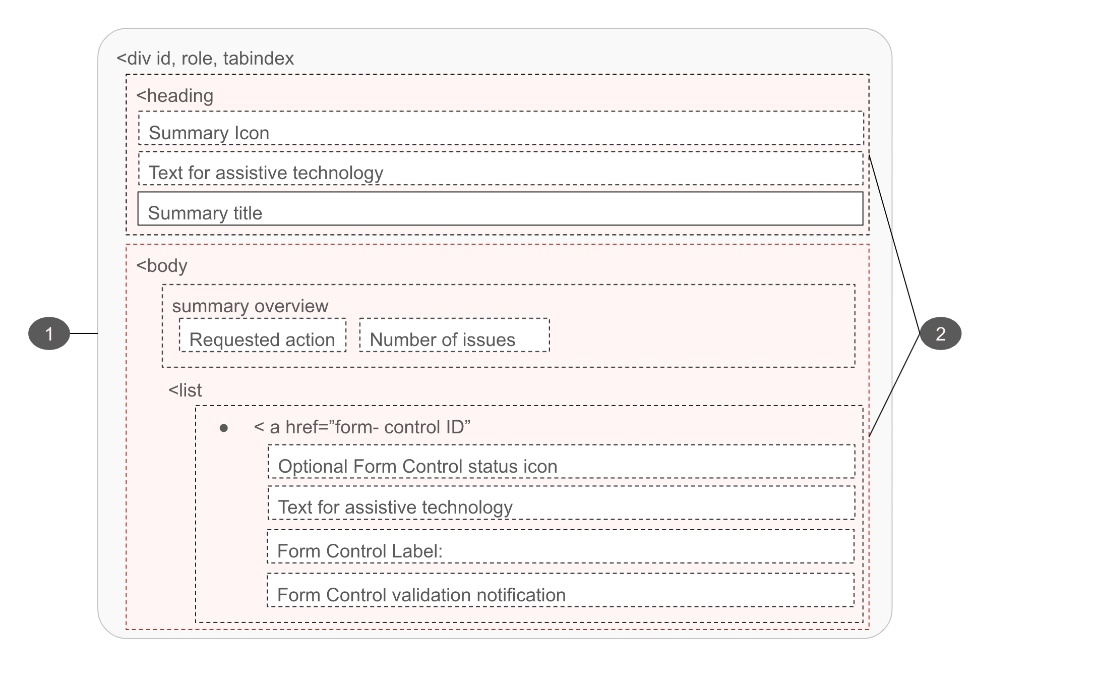 Diagram showing the validation container and messaging requirements