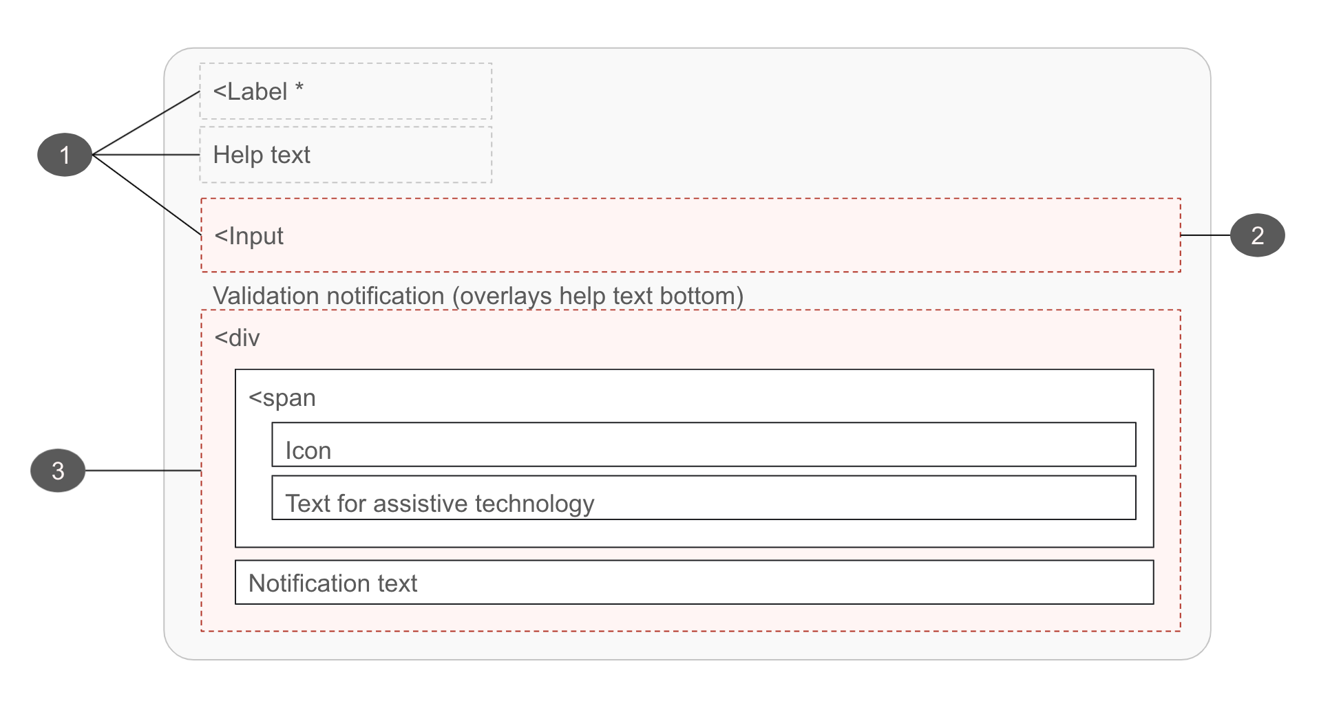 Diagram showing the location of the following requirements